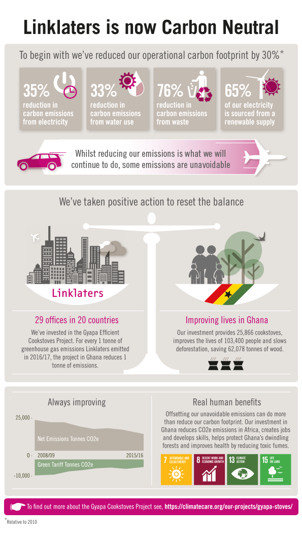 Carbon Neutral Infographic